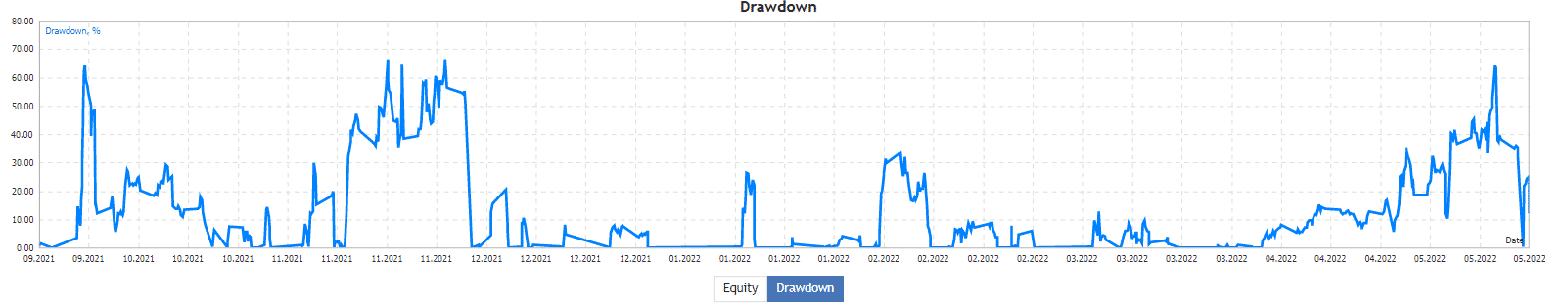 Drawdown of News Catcher Pro on MQL5.