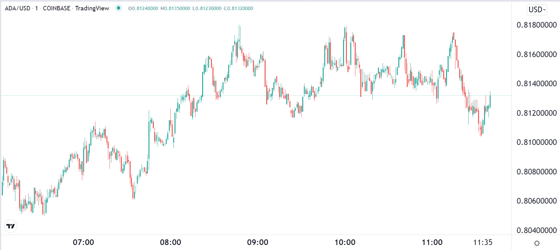 Cardano 1-minute chart.