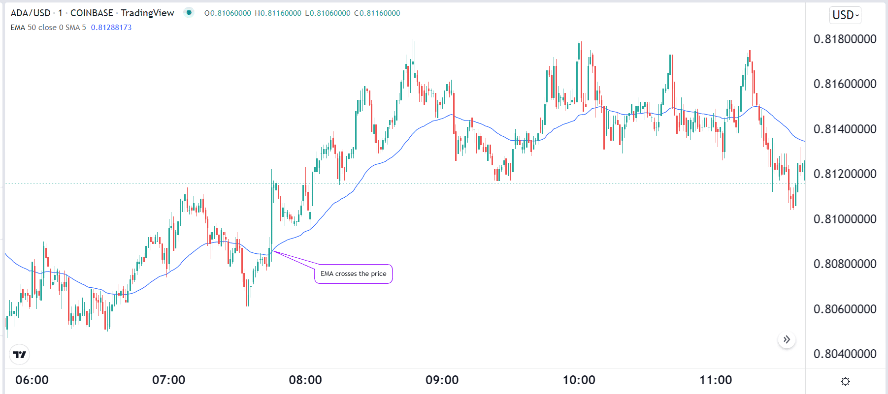 Using EMA indicator