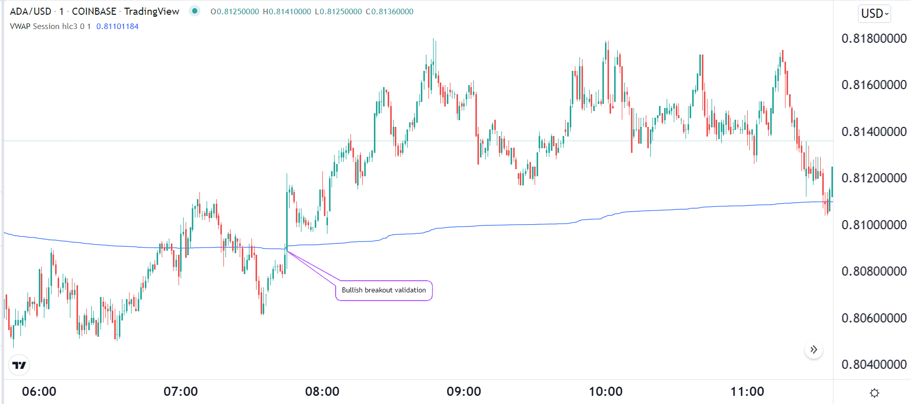 VWAP breakout.