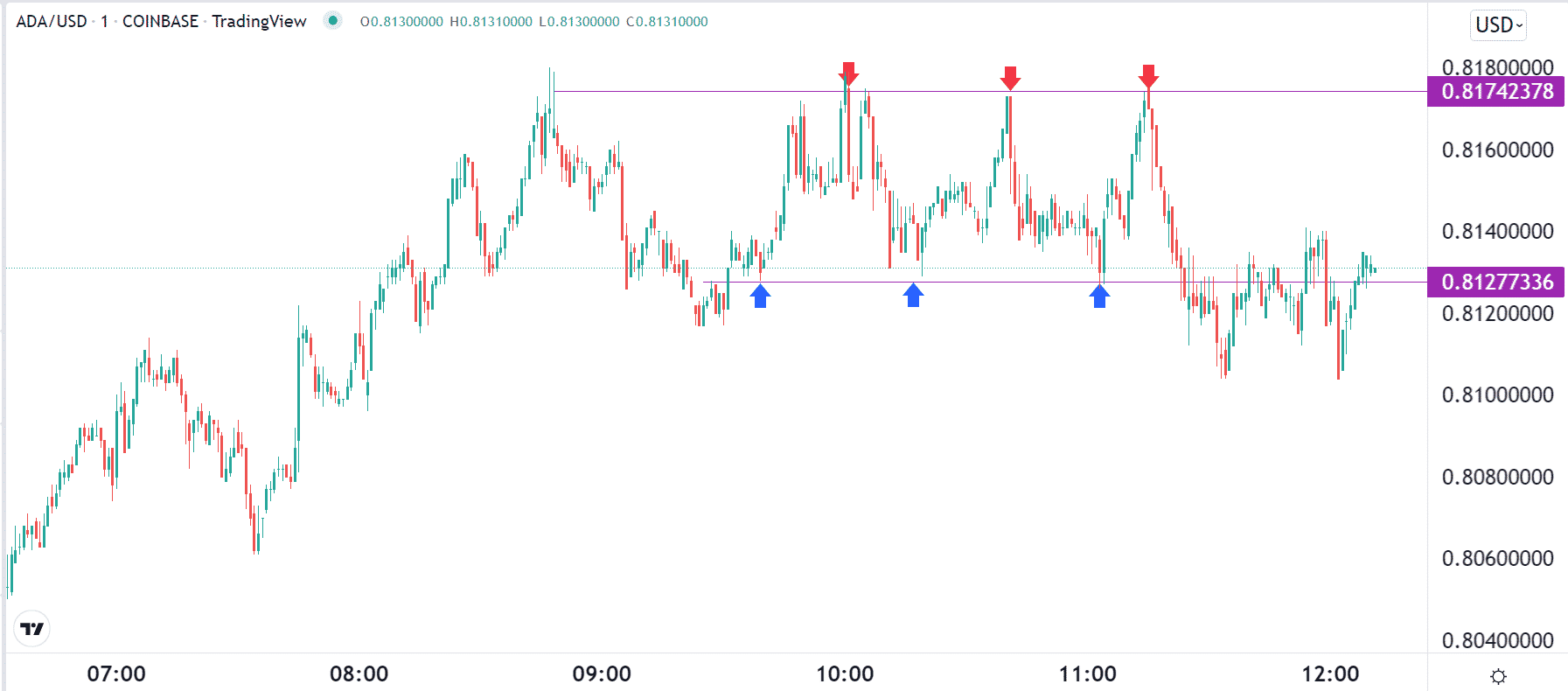 Channel trading strategy