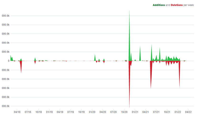 GitHub insights.