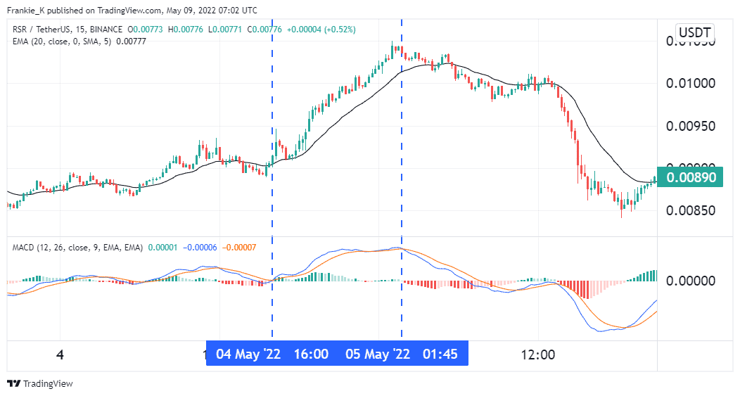 Trading a bullish setup on a Reserve Rights price chart.