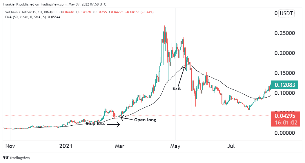 Long trade entry signal on a VeChain price chart.