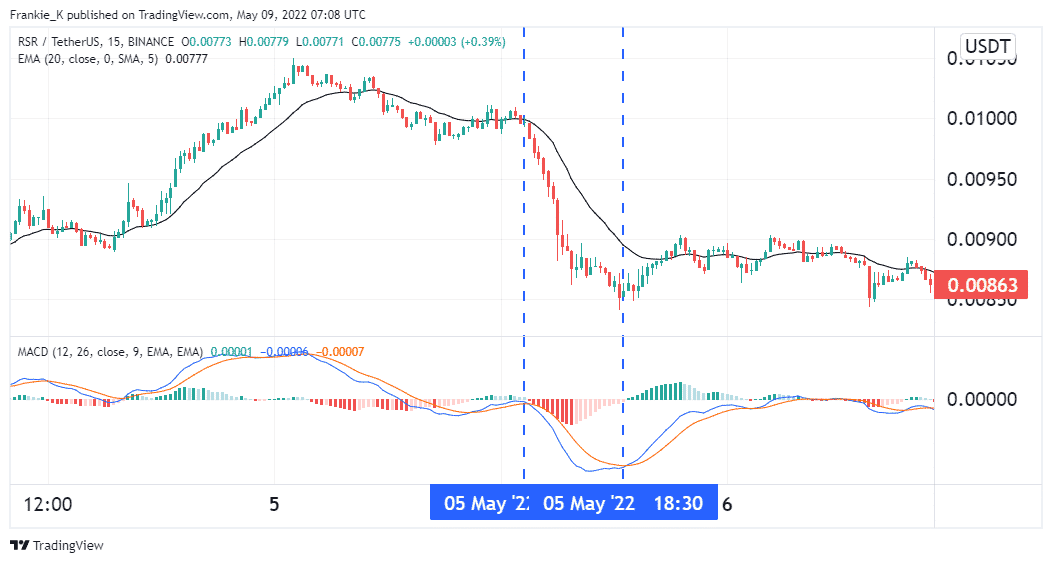 A bearish setup on the RSR price chart.