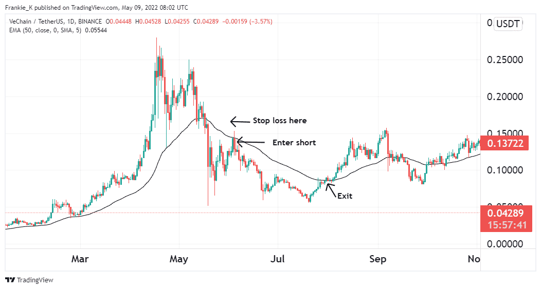 Trading a bearish setup on VeChain.