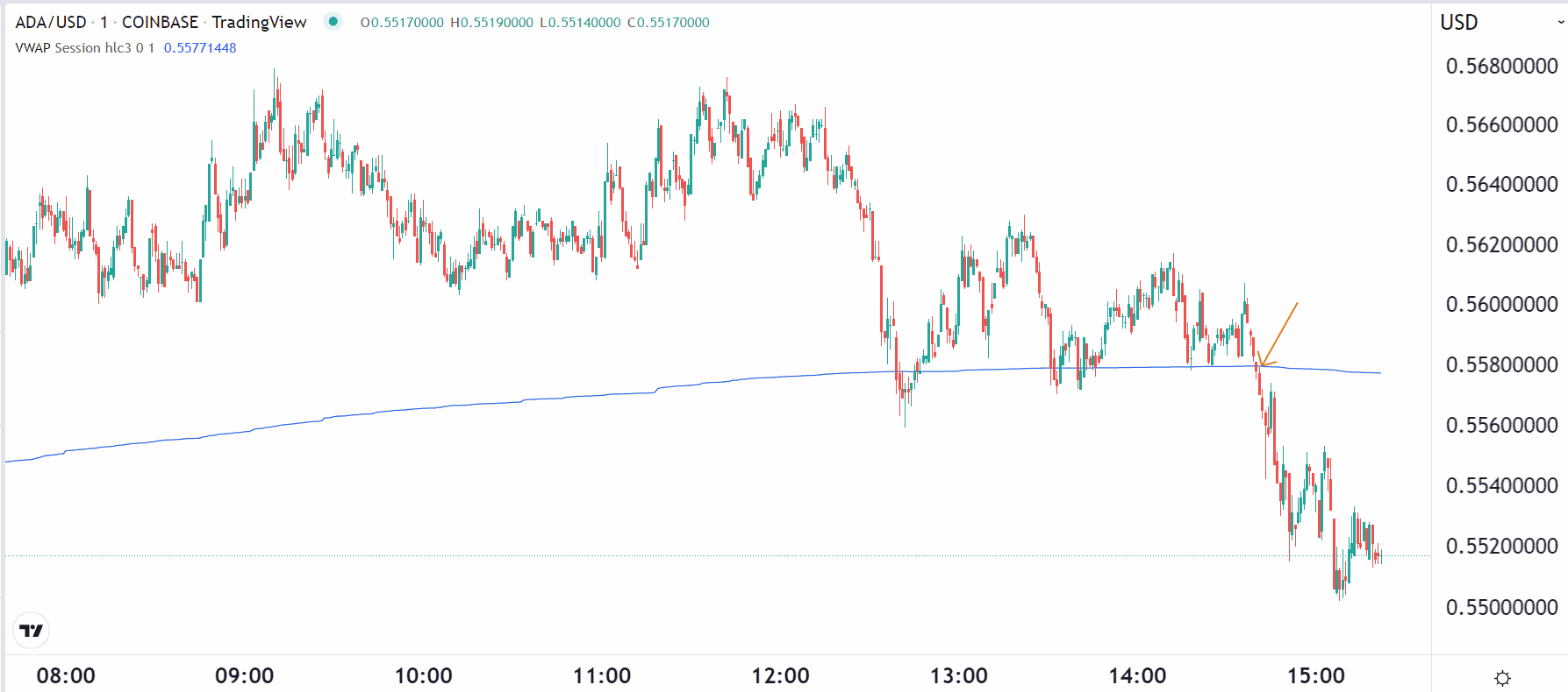 VWAP in a 1-minute chart