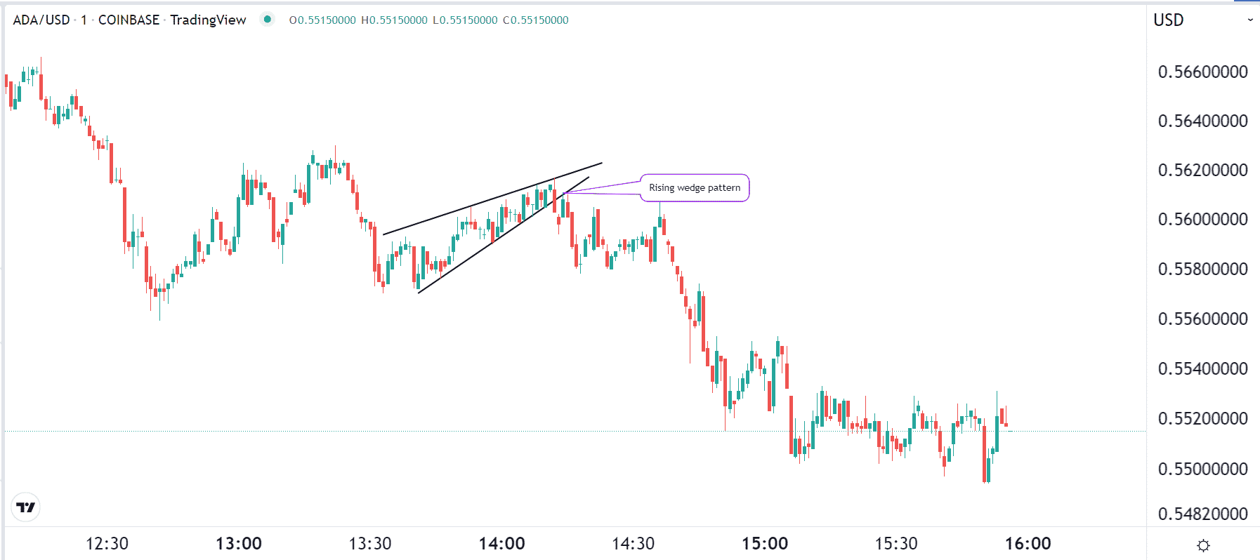 Rising wedge pattern