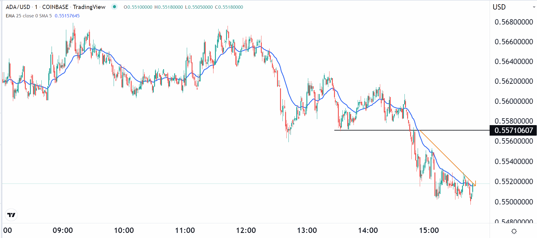 Moving average in trend-following