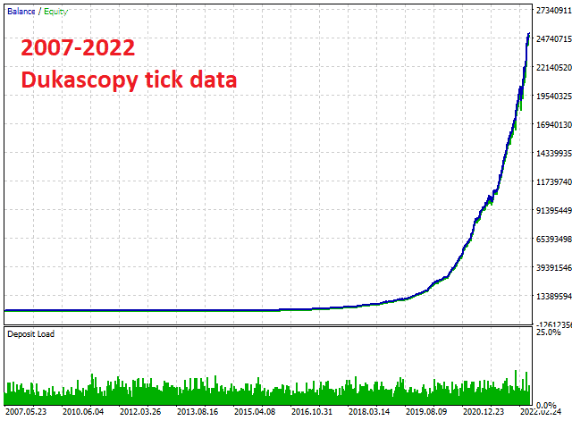 Backtesting results for the bot on MQL5 website