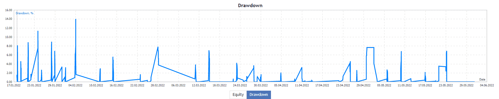 Drawdown chart on MQL5.