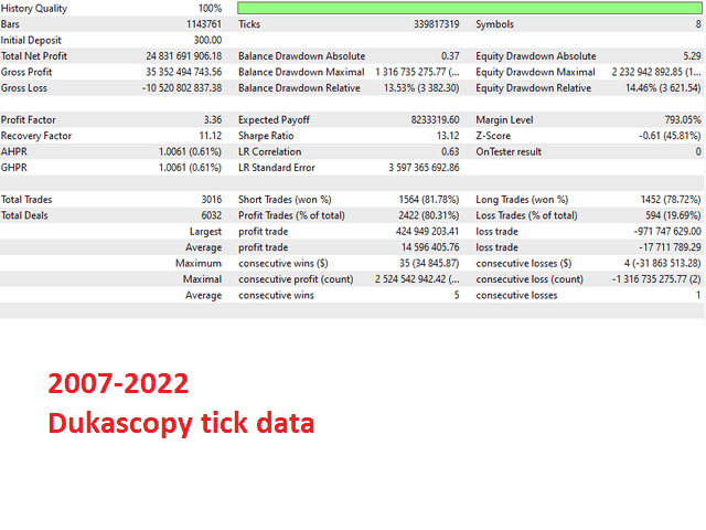 Backtesting results for the bot on MQL5 website