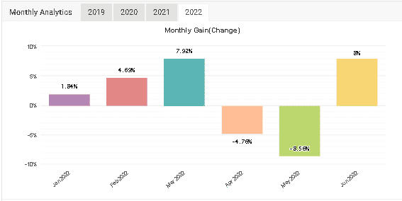 Monthly gain charts.