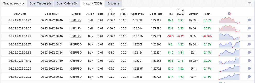 Trading history o Myfxbook.