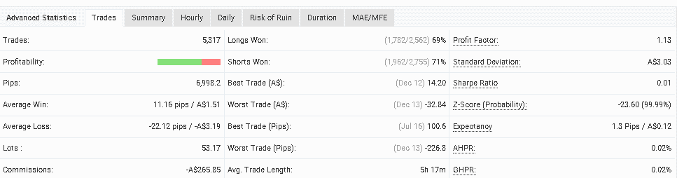 Trading results of Forex Diamond.