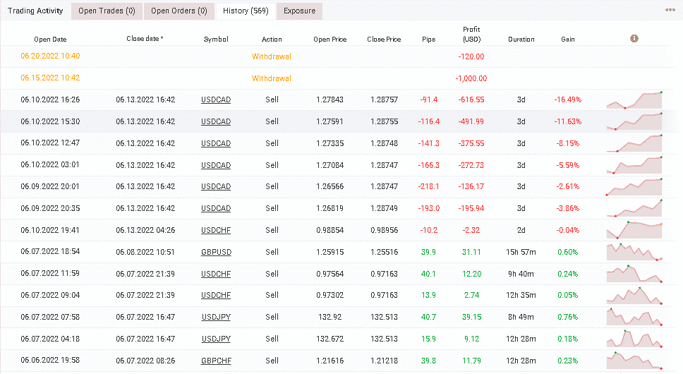 trading activity of the robot.