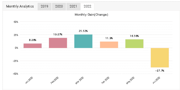 Monthly gain charts.