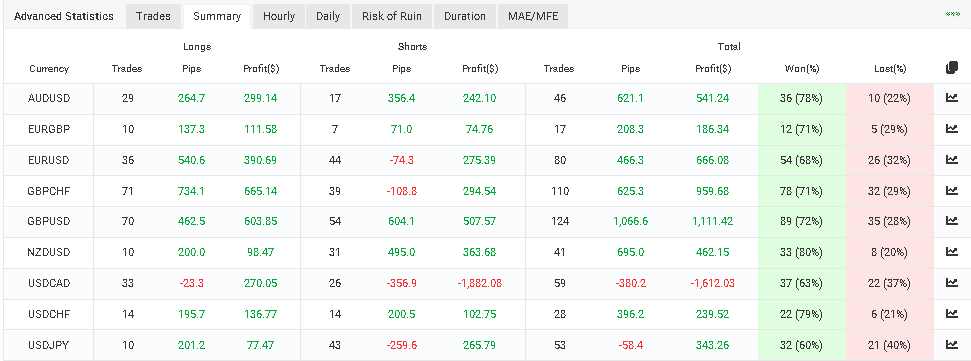 Currency pairs the system trades on.