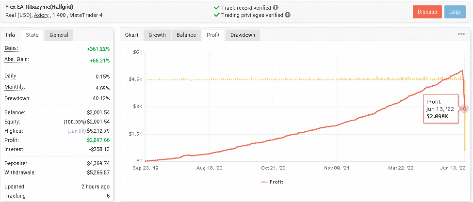 Decrease of profit.