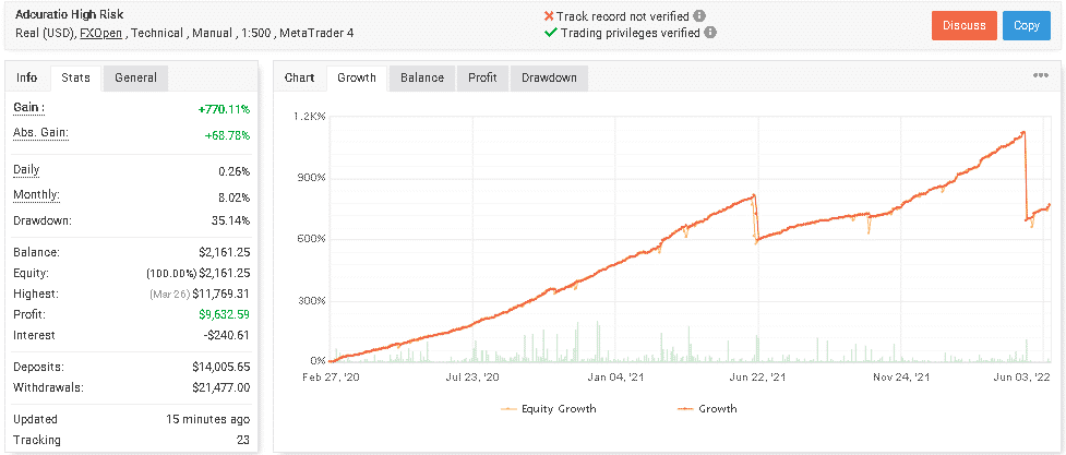 Live trading account running by Forex Flex EA.