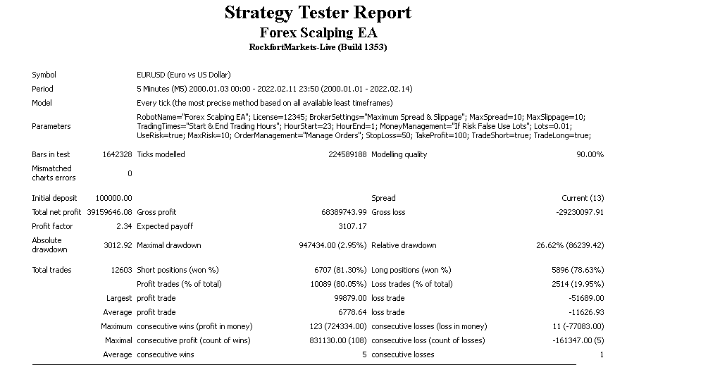 Backtest report for EURUSD currency pair.