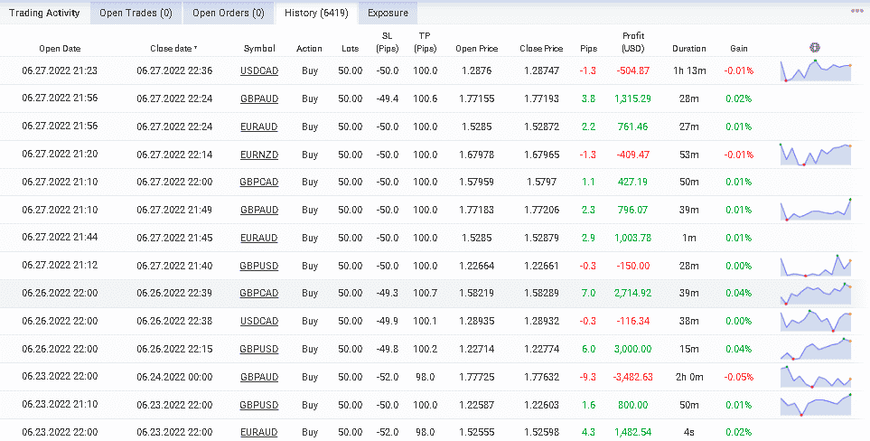 Trading results.