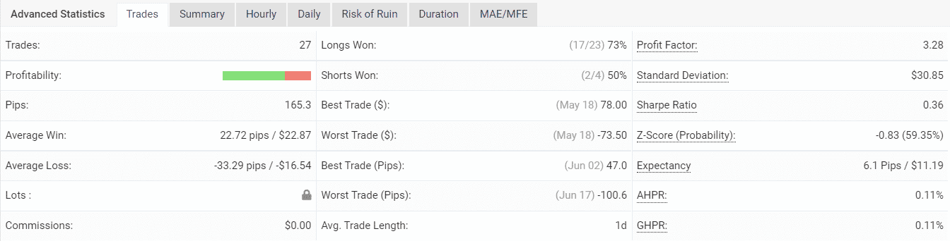 Statistics of the demo test on the FxHT DailyTrend EA