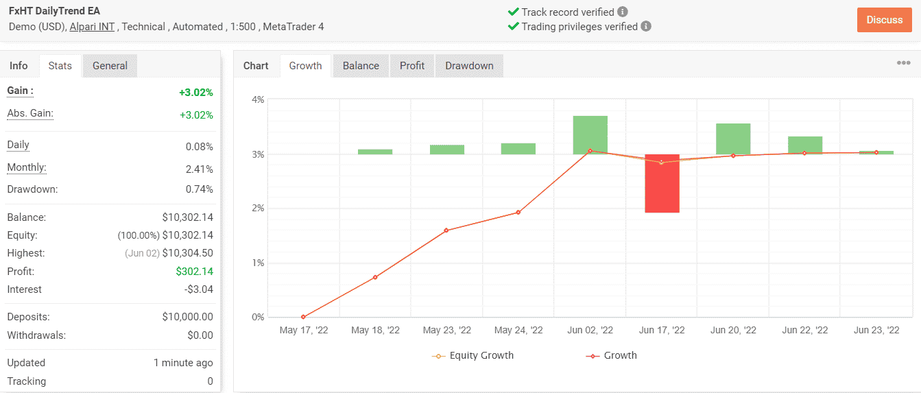 Results of trying out the FxHT DailyTrend EA on a demo account