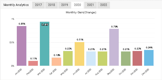 Trading results of 2020.