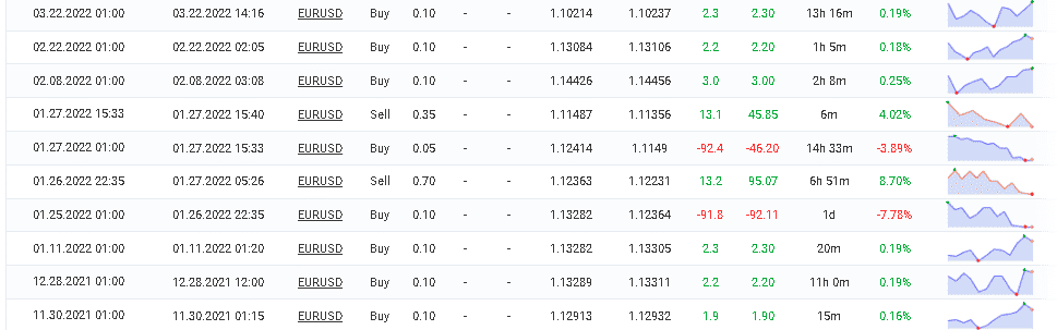 Trading history of the EA on Myfxbook.