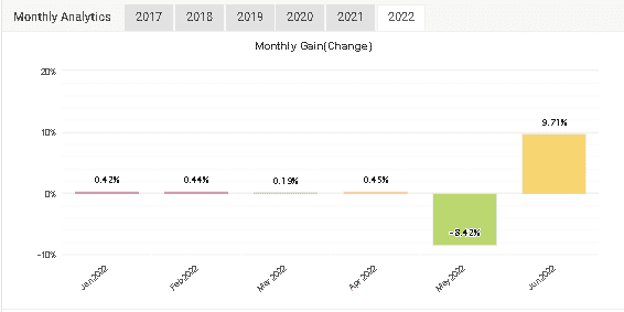 Trading results of 2022.