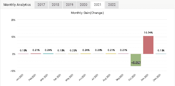 Trading results of 2021.