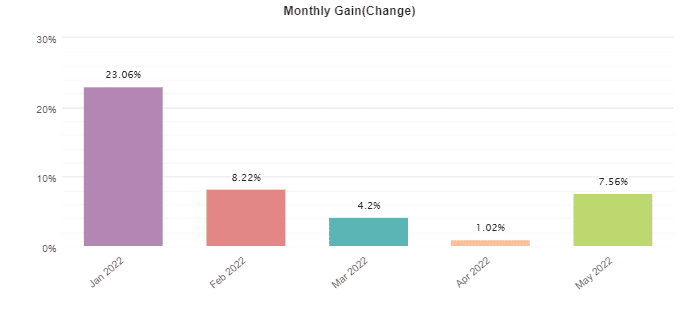 Happy Gold monthly trading results.