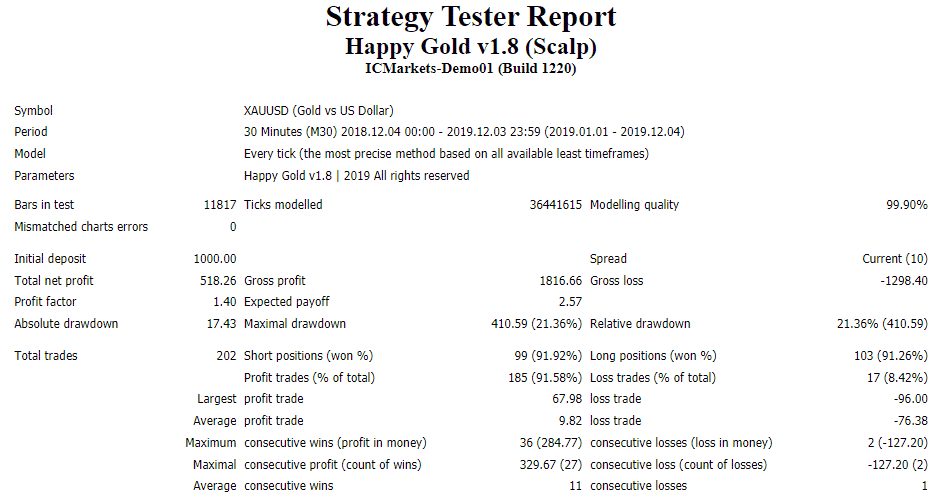 Happy Gold backtest report.