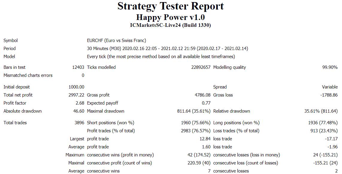 Happy Power backtest.