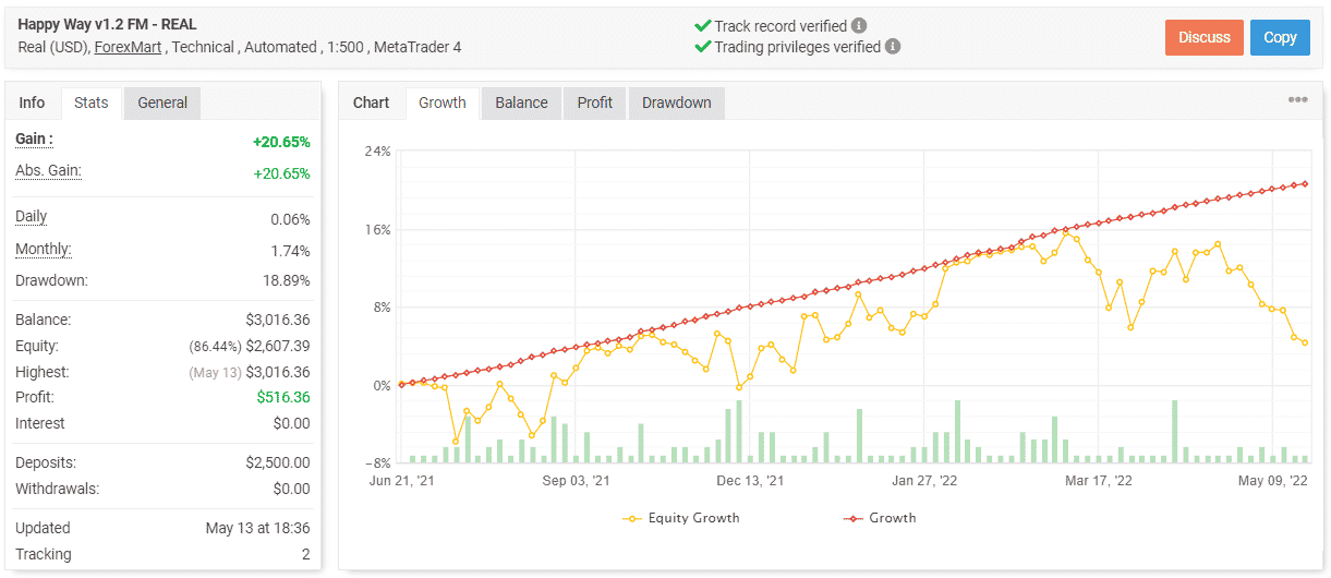 Happy Way trading results.