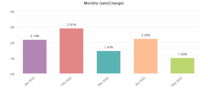 Happy Way monthly profitability.