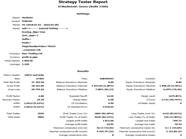 Huckster’s strategy tester report on EURUSD