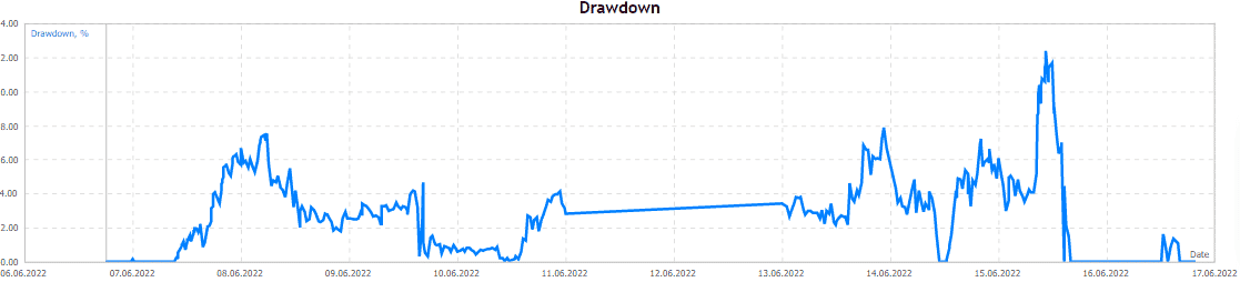 drawdown