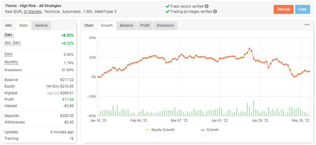 Live trading results on Myfxbook. 