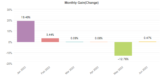 Monthly profits. 